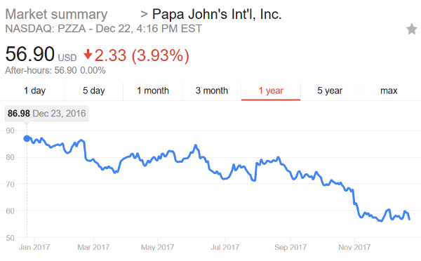 Papa John's (PZZA) stock value was just under $87 per share one year ago. This afternoon it was just under $57 per share. Image Credit: NASDAQ