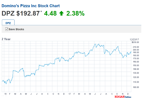 Stock chart for Dominos Pizza. Dominos stock rose over the same period as Papa Johns fell.