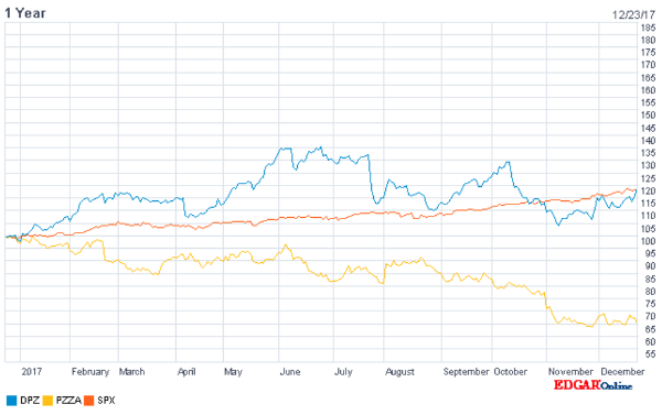 Stock charts for Dominos Pizza, Papa John's, and the S&P 500 Index